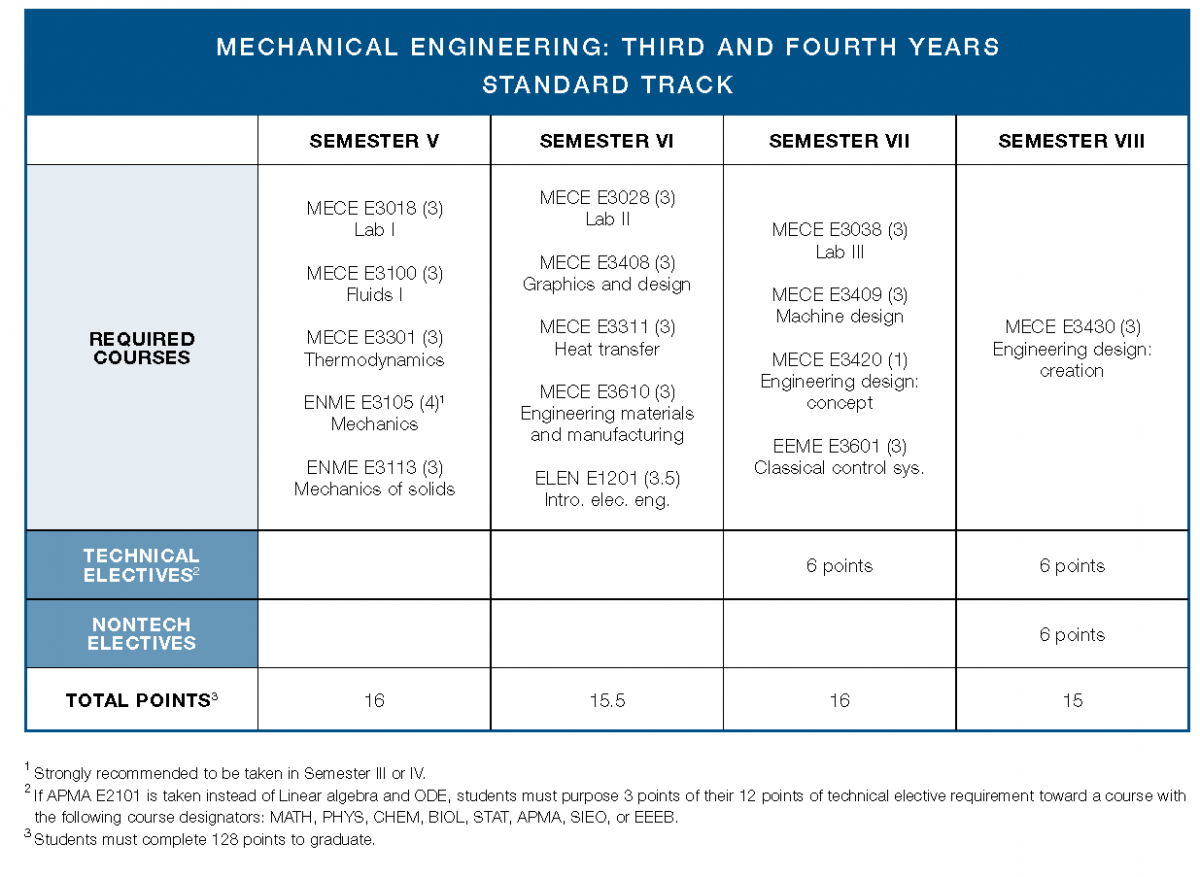 Engineering Design Program Online