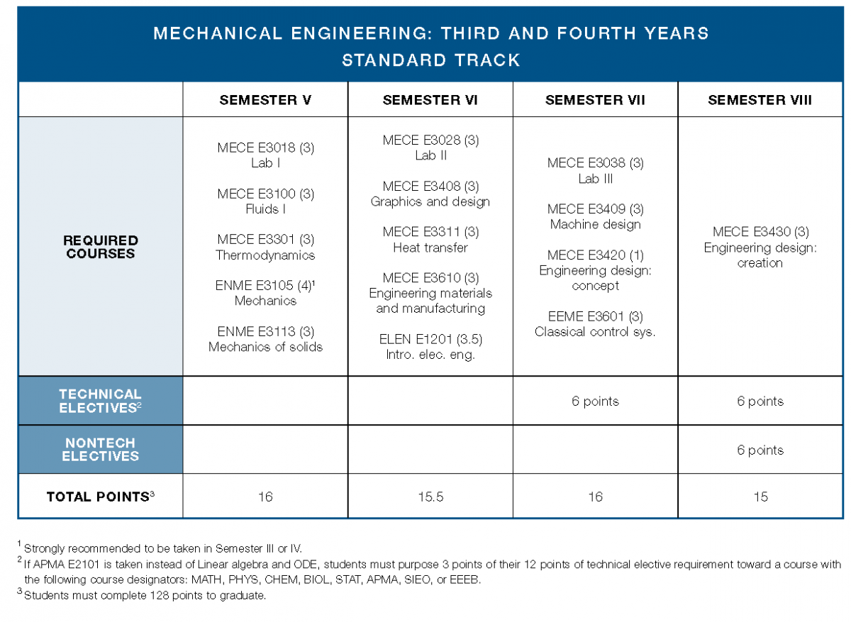 Program Requirements Mechanical Engineering