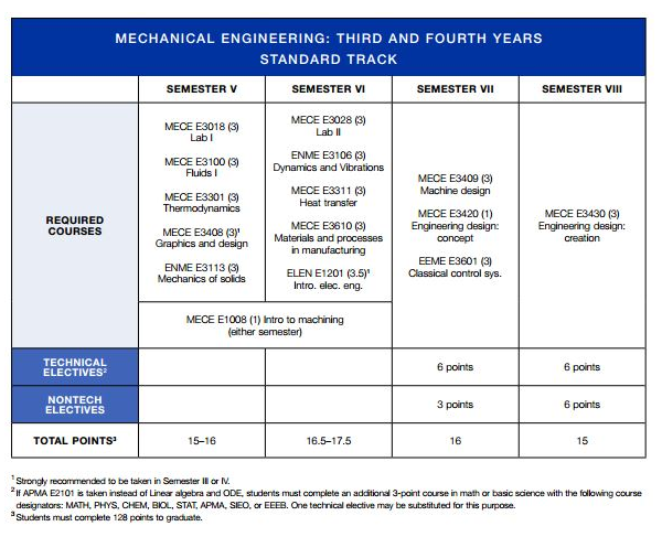 Program Requirements Mechanical Engineering